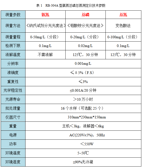RB-304型氨氮总磷总氮测定仪