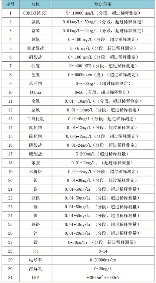 RB-137D型多参数水质分析仪测量范围