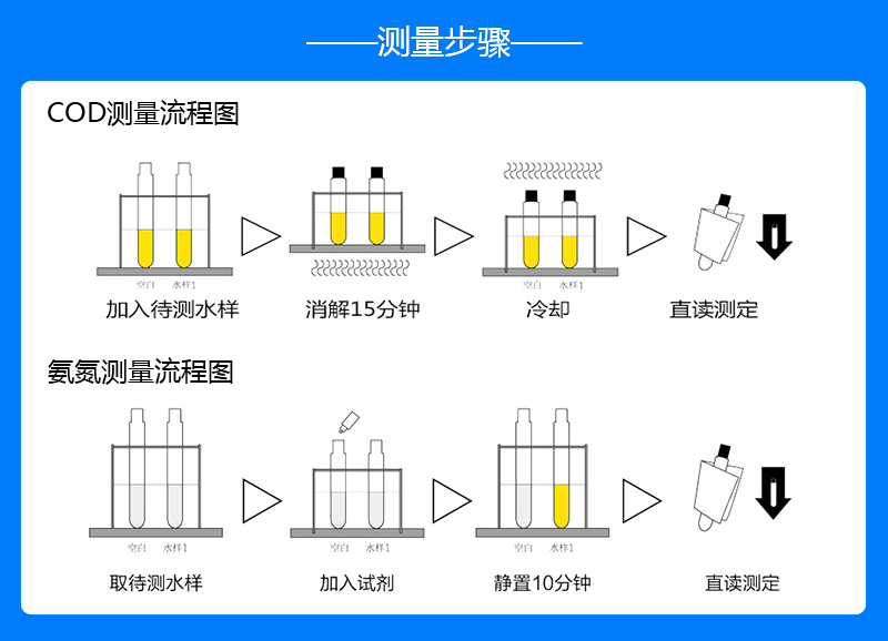 COD氨氮测量步骤