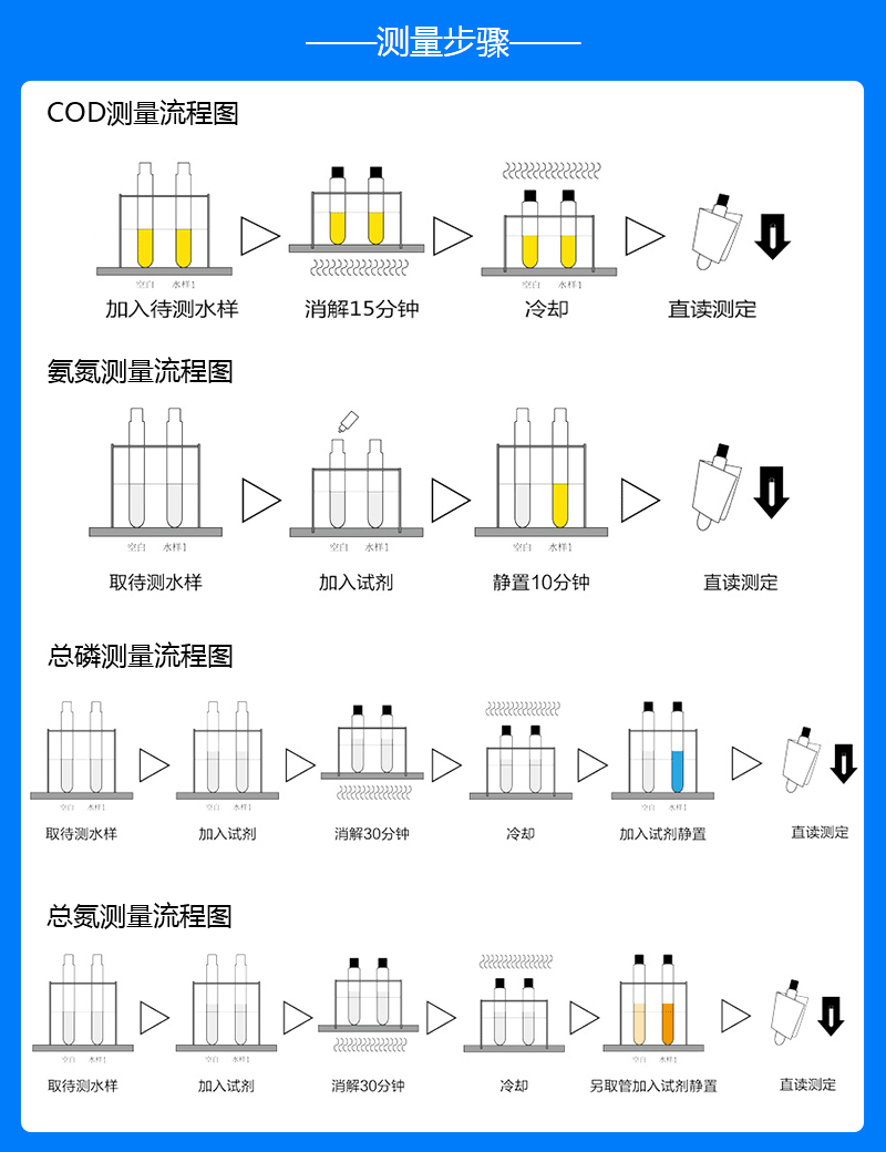 COD氨氮总磷总氮测量步骤