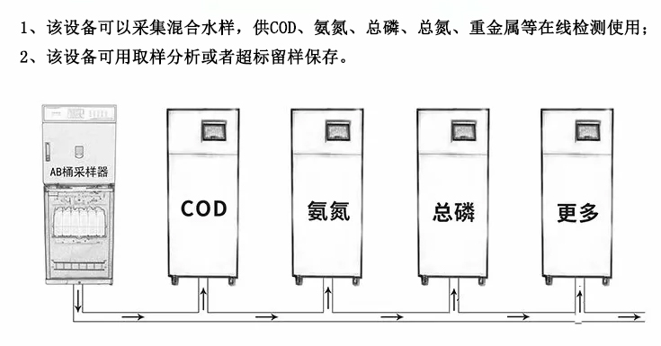 CS-600H型AB桶全自动采水器，一对多台在线监测仪供样